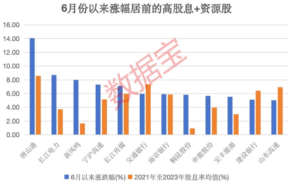 极度稀缺，低位的绩优高股息及资源股仅6只！“五穷六绝”后，大数据揭秘7月能翻身吗？  第4张