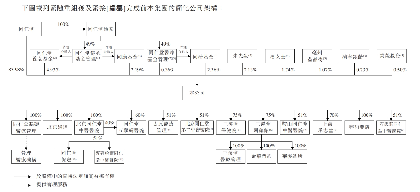 “国内最大非公立中医院集团”同仁堂医养拟港股上市，去年刚扭亏  第4张