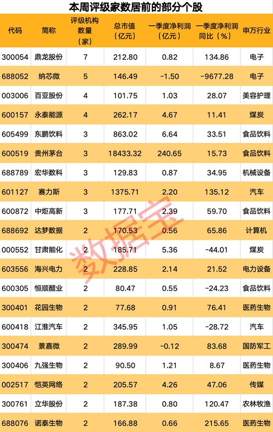 机构一周重点关注股来了！业绩大增逾110%，这只半导体概念股最受青睐！4股获机构上调评级  第1张