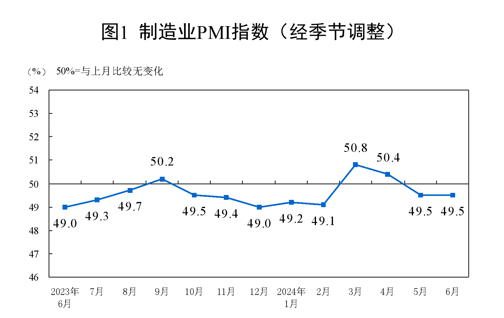 国家统计局：6月制造业PMI为49.5%，与上月持平  第1张