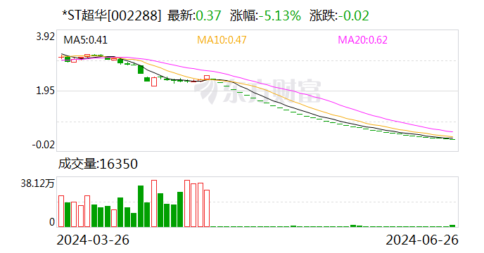 *ST超华：深交所拟决定终止公司股票上市交易