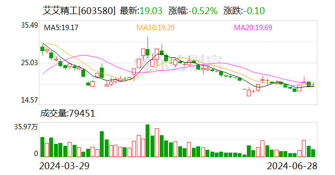 昔日“妖股”艾艾精工业绩或触及退市标准背后：物流行业客户回款不畅 六家海外子公司全线亏损  第1张