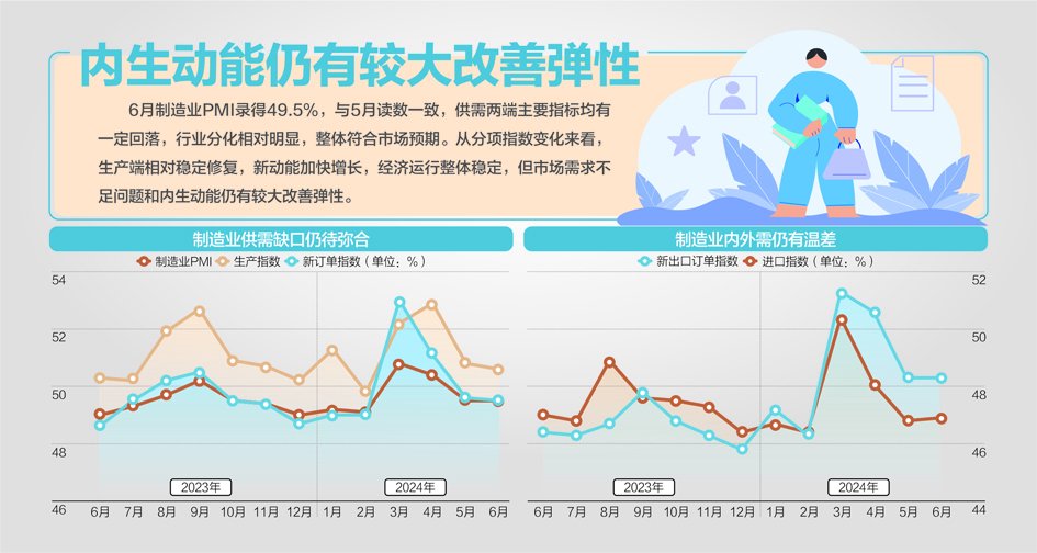 49.5%！6月制造业PMI与上月持平  第1张