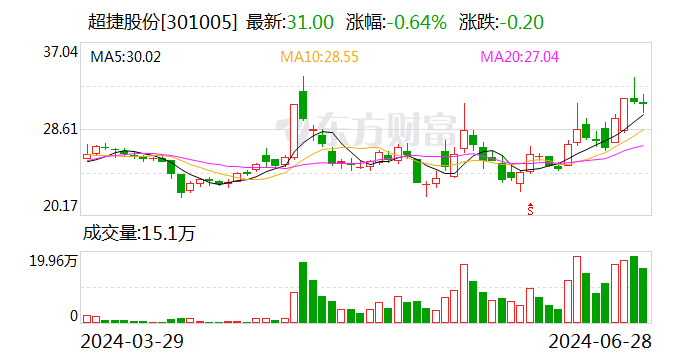 超捷股份：在人形机器人领域，公司已给客户送样测试，部分样品已通过测试 但尚未取得批量订单  第1张