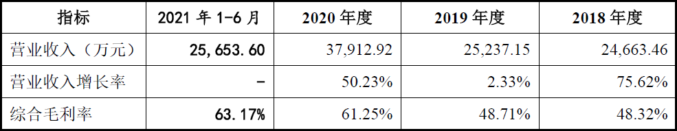 海诺尔屡败屡战创业板:高盈利能力下的收入、成本谜团重重，执着上市为哪般？  第3张