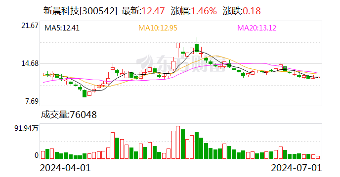 新晨科技：杨汉杰计划减持公司股份不超过约8.74万股  第1张