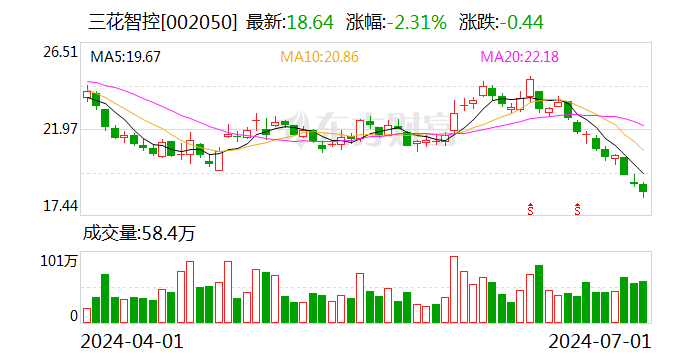 三花智控：预计2024年上半年净利14.64亿元-16.04亿元 同比增长5%-15%  第1张