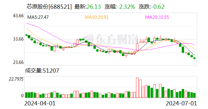 在手订单大量转化为收入 芯原股份第二季度营收环比增长91.87%  第1张