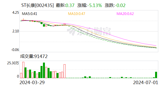 ST长康：公司股票将被终止上市 7月2日起停牌  第1张