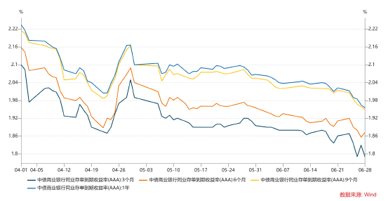 长城基金：跨季资金平稳，债券收益率持续下行  第2张