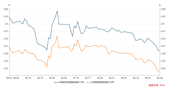 长城基金：跨季资金平稳，债券收益率持续下行  第3张