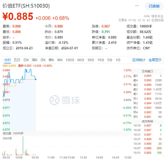 高股息再发力，金融股猛攻，价值ETF（510030）盘中上探1.02%，冲击年内高点！