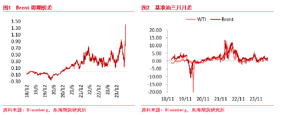 东海期货：原油需求不及预期，短期节奏较强，中期压力仍存