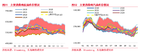 东海期货：原油需求不及预期，短期节奏较强，中期压力仍存