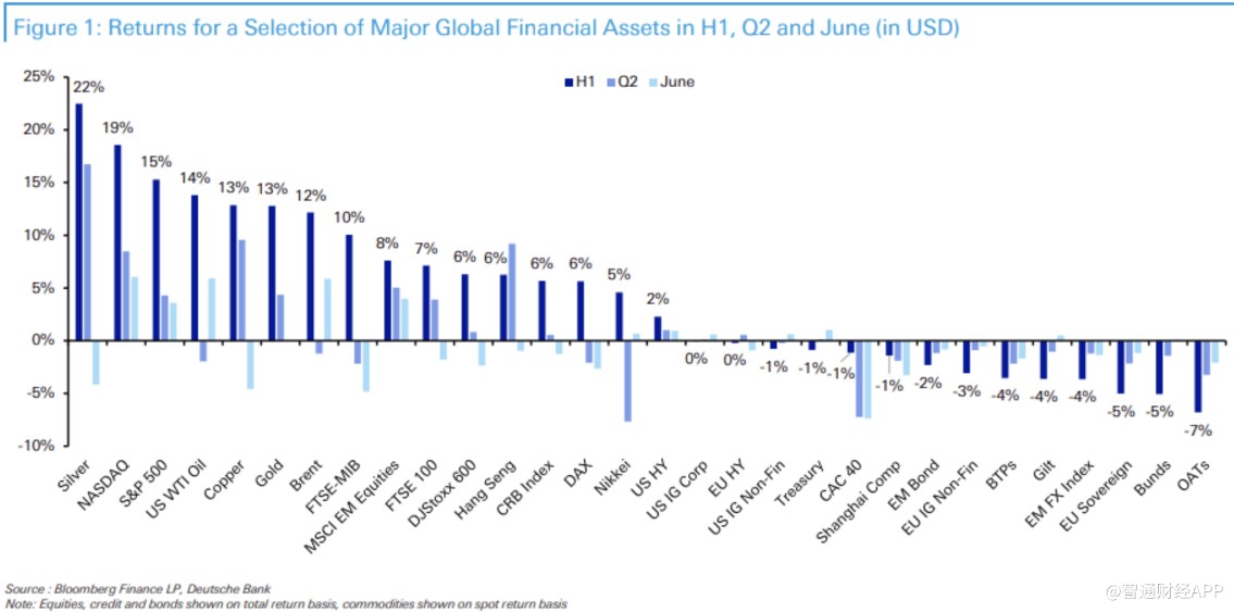 全球资产上半年成绩单出炉！美股科技股表现出色，白银夺得榜首  第1张