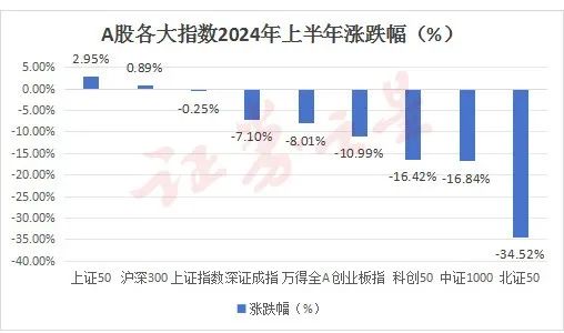 A股上半年盘点：红利蓝筹崛起 成长风格即将启动？