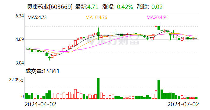 灵康药业：第二季度“灵康转债”转股352股 累计转股约780万股  第1张