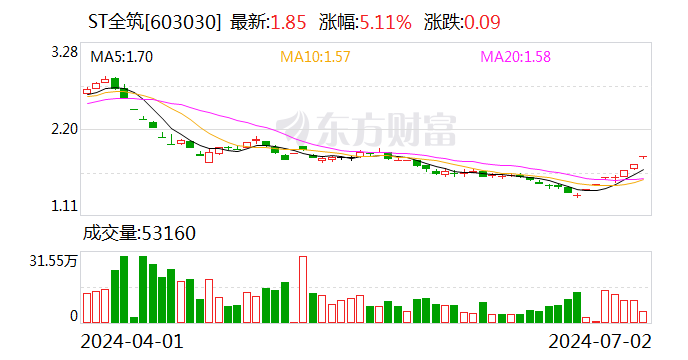 业绩快报：ST全筑2024年半年度净利润-986.23万 同比由盈转亏  第1张