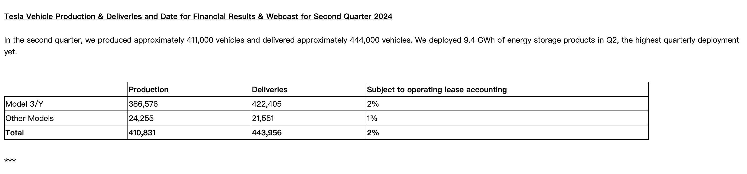 Q2交付新车44.4万辆！今夜，特斯拉涨嗨了，市值重回7200亿美元之上  第2张