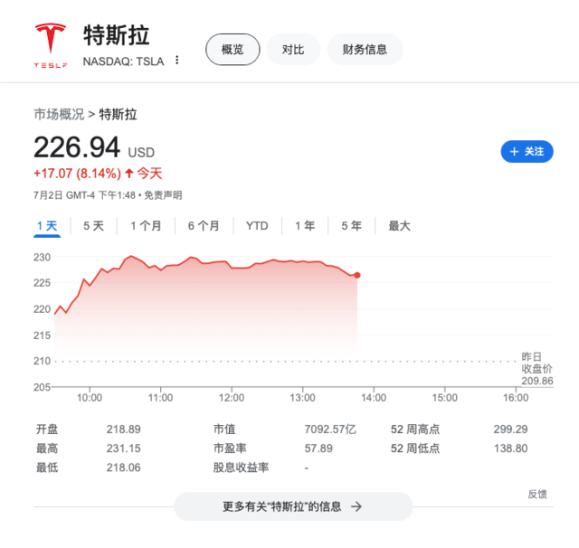 特斯拉连日大涨，期权投资者看涨情绪创三年来最高  第2张