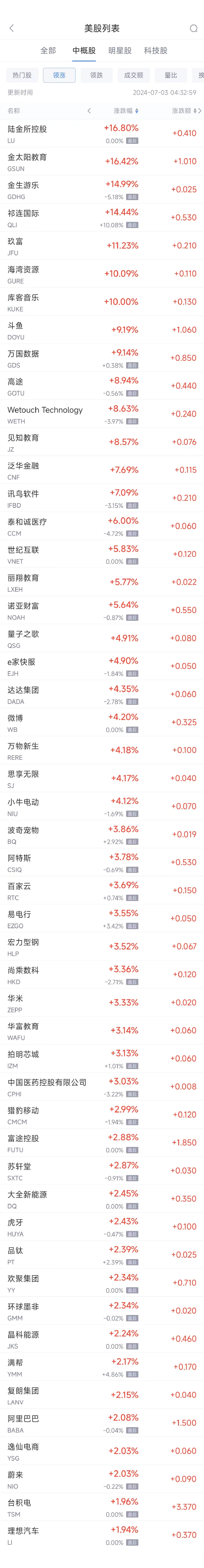 周二热门中概股涨跌不一 台积电涨2%，联电跌5.4%  第1张