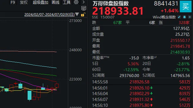 3000点反复争夺！今日A股财富密码：财税、白酒、低价股  第4张