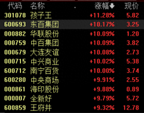 零售板块持续走强，10余股涨停，机构建议关注两条主线  第1张