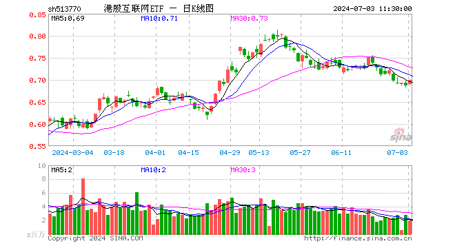 美联储鸽派发言点燃市场！商汤涨近14%，港股互联网ETF（513770）涨超1%