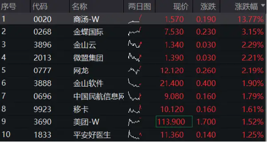 美联储鸽派发言点燃市场！商汤涨近14%，港股互联网ETF（513770）涨超1%