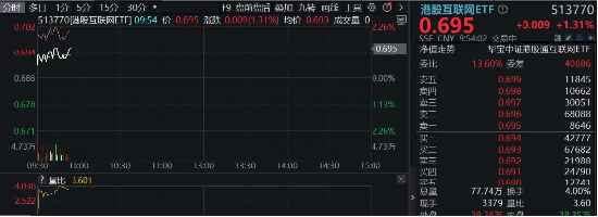 美联储鸽派发言点燃市场！商汤涨近14%，港股互联网ETF（513770）涨超1%