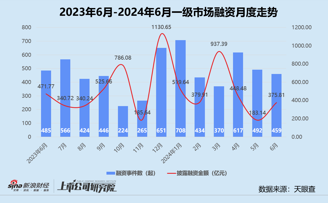 创投月报 | 6月融资数量同环比双降：达晨财智30亿新基金首关 懂车帝独立融资达8亿美元  第1张