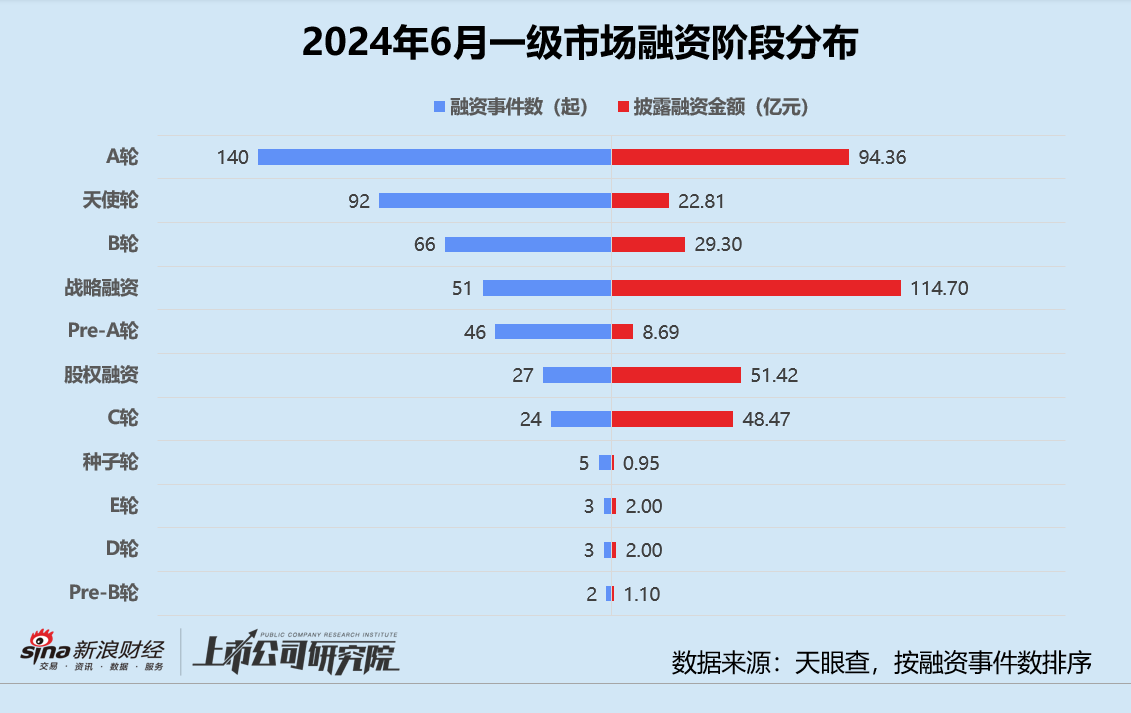 创投月报 | 6月融资数量同环比双降：达晨财智30亿新基金首关 懂车帝独立融资达8亿美元  第2张