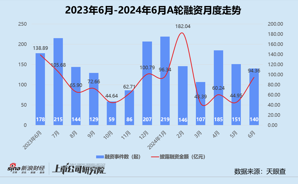 创投月报 | 6月融资数量同环比双降：达晨财智30亿新基金首关 懂车帝独立融资达8亿美元  第3张