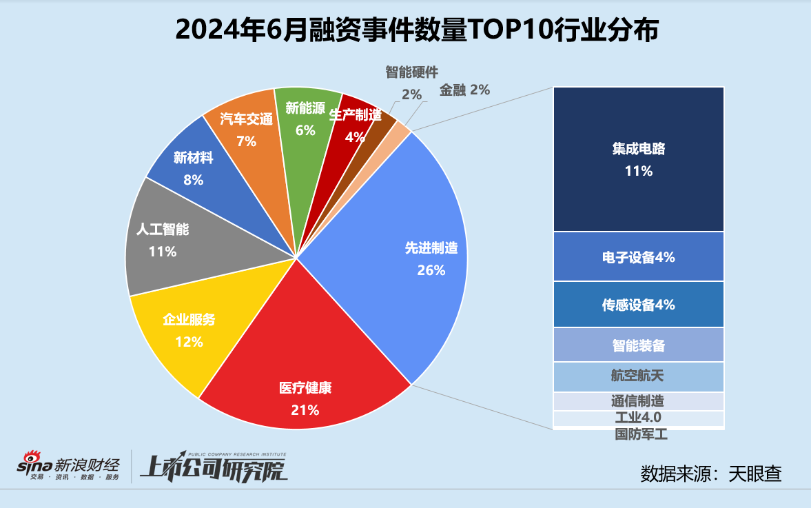 创投月报 | 6月融资数量同环比双降：达晨财智30亿新基金首关 懂车帝独立融资达8亿美元  第4张