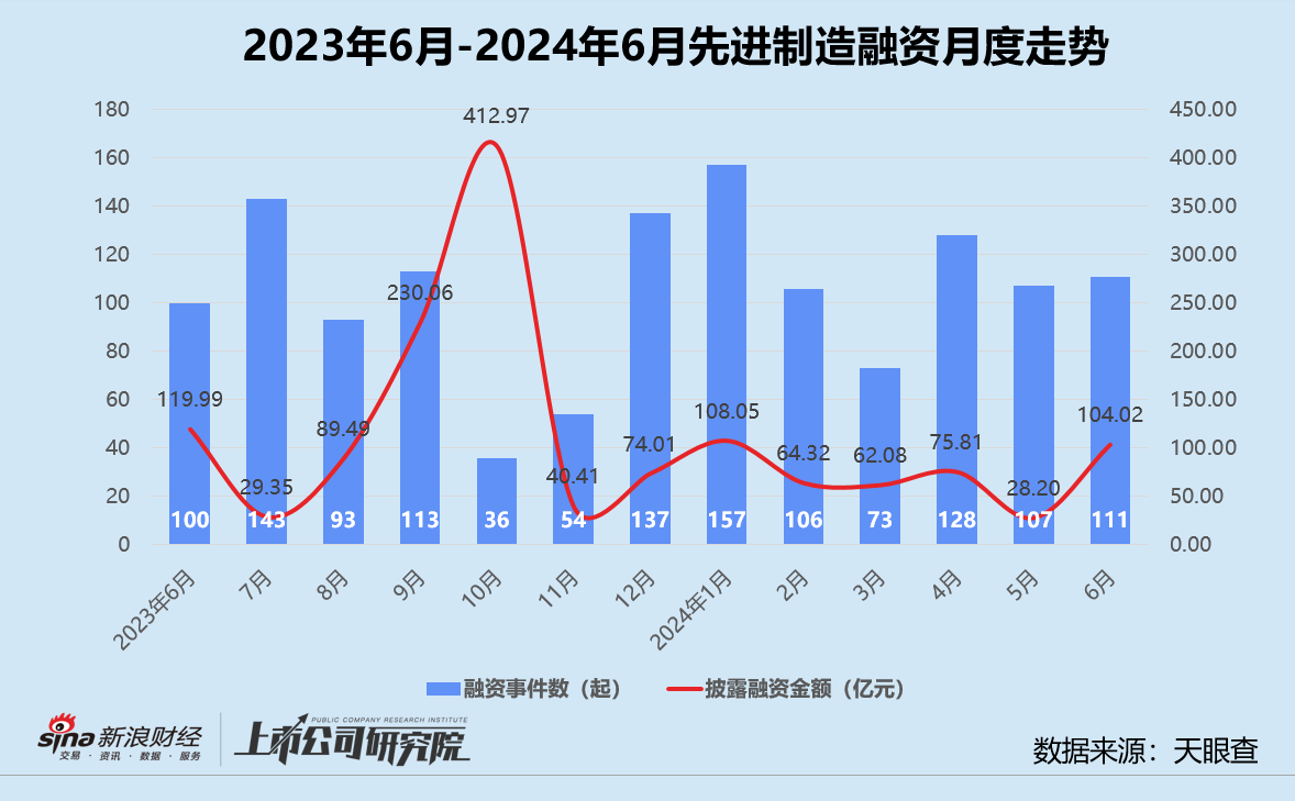 创投月报 | 6月融资数量同环比双降：达晨财智30亿新基金首关 懂车帝独立融资达8亿美元  第5张