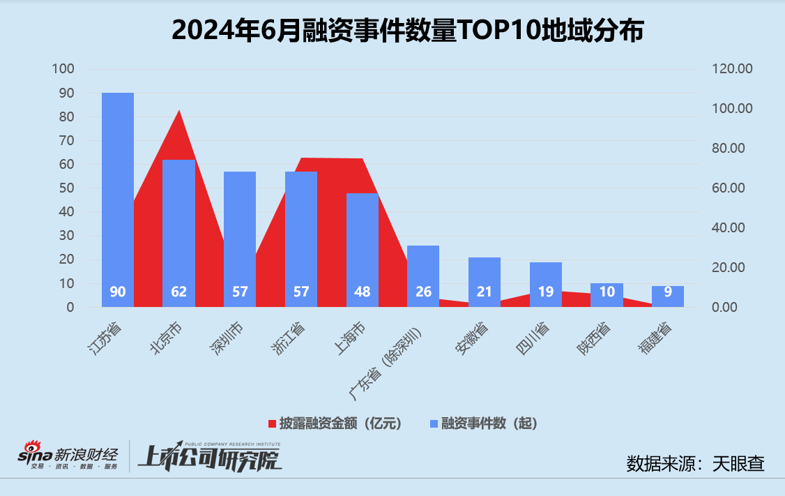 创投月报 | 6月融资数量同环比双降：达晨财智30亿新基金首关 懂车帝独立融资达8亿美元  第6张