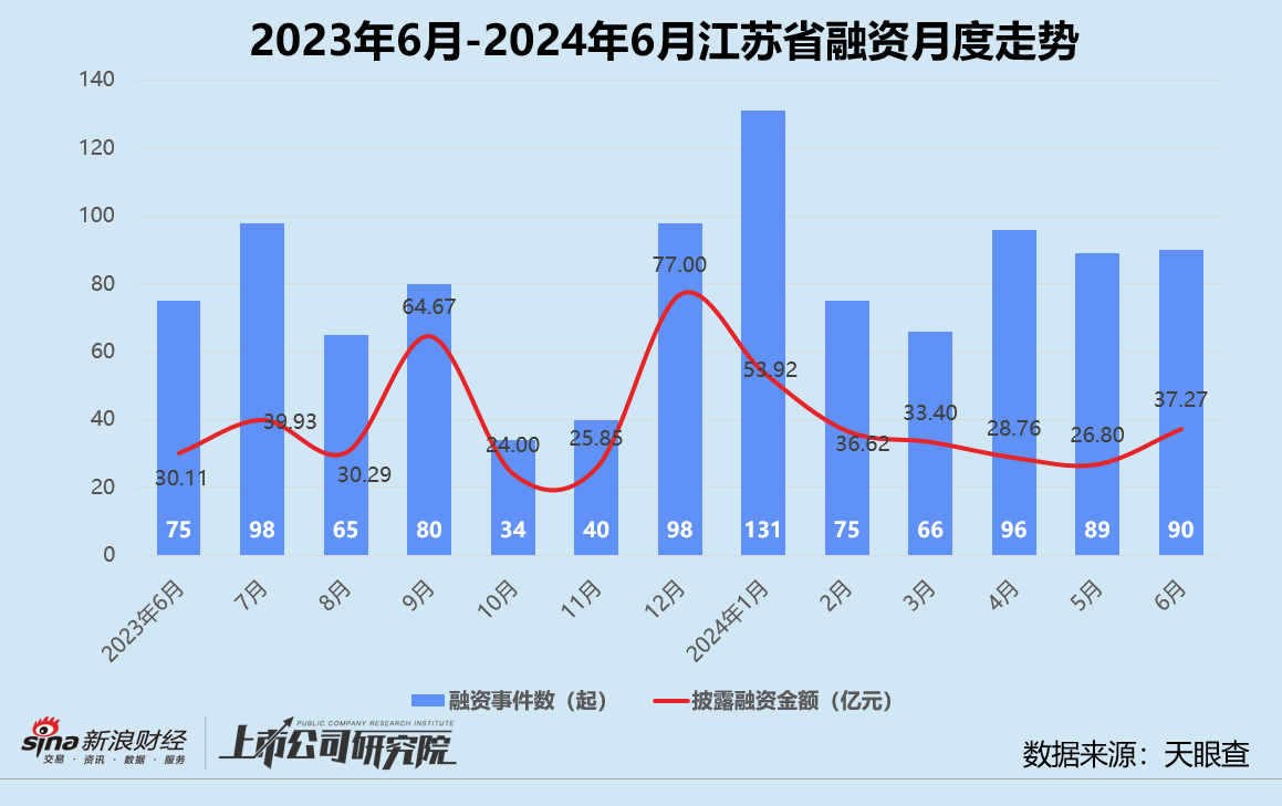 创投月报 | 6月融资数量同环比双降：达晨财智30亿新基金首关 懂车帝独立融资达8亿美元  第7张