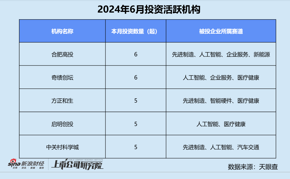 创投月报 | 6月融资数量同环比双降：达晨财智30亿新基金首关 懂车帝独立融资达8亿美元  第8张