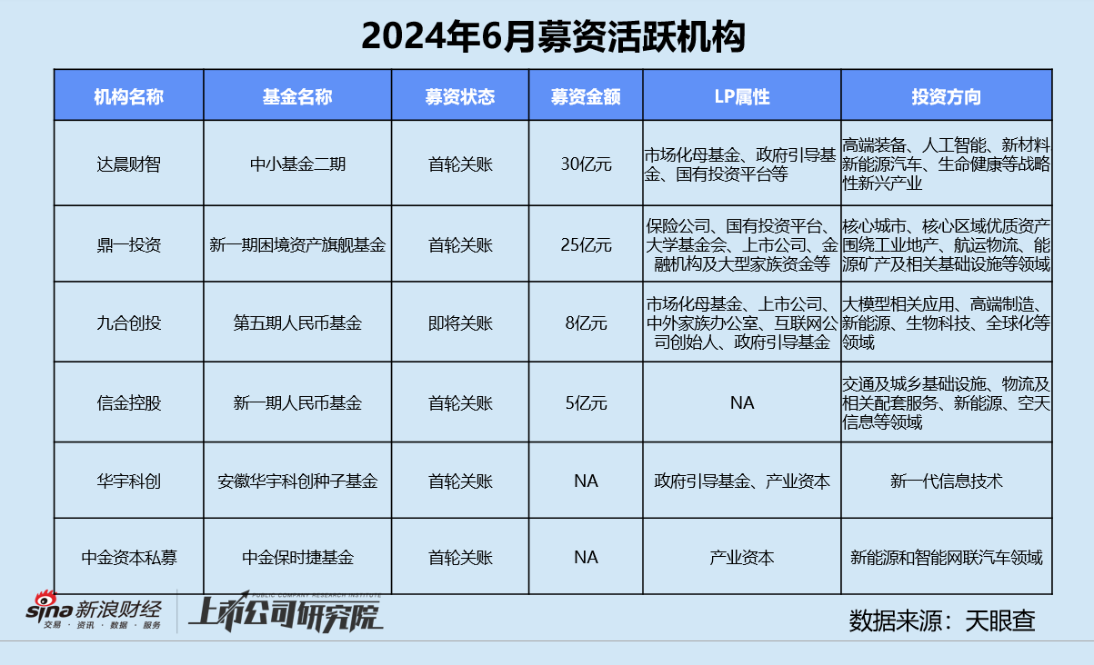 创投月报 | 6月融资数量同环比双降：达晨财智30亿新基金首关 懂车帝独立融资达8亿美元  第9张