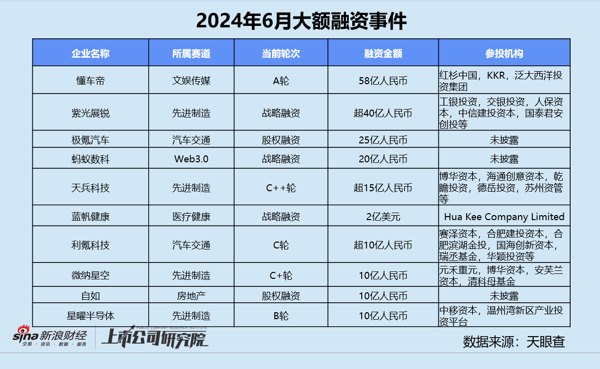 创投月报 | 6月融资数量同环比双降：达晨财智30亿新基金首关 懂车帝独立融资达8亿美元  第10张