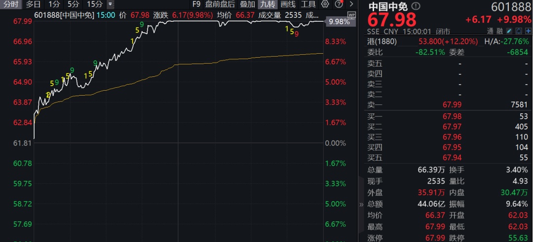 A股持续缩量，变盘在即？千亿大白马，罕见涨停！