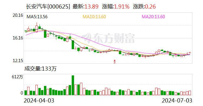 长安汽车上半年销量同比增长近一成 实现时间过半任务过半  第1张