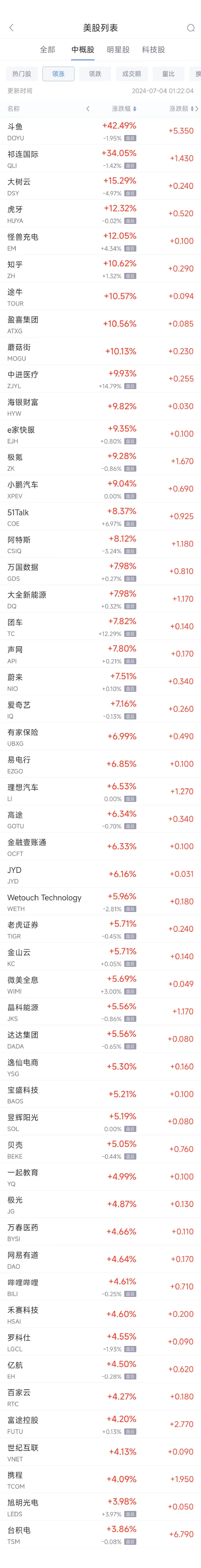 周三热门中概股普涨 台积电涨3.9%，小鹏涨9%  第1张