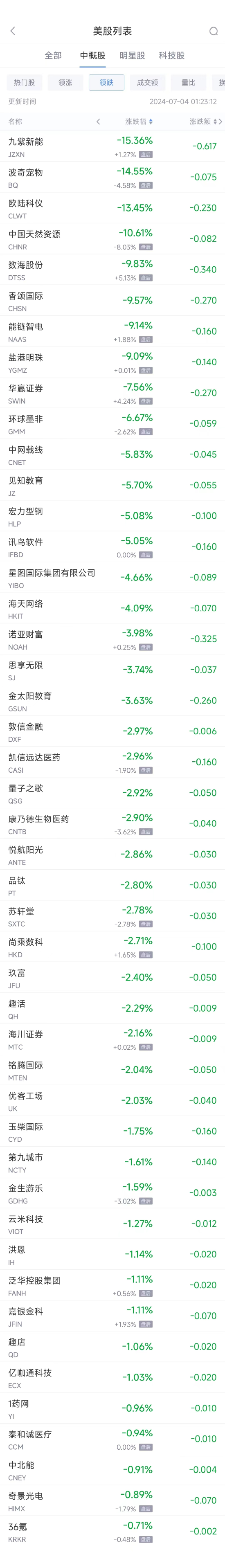 周三热门中概股普涨 台积电涨3.9%，小鹏涨9%  第2张