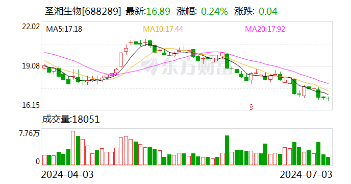 圣湘生物：预计上半年营收同比增长66%