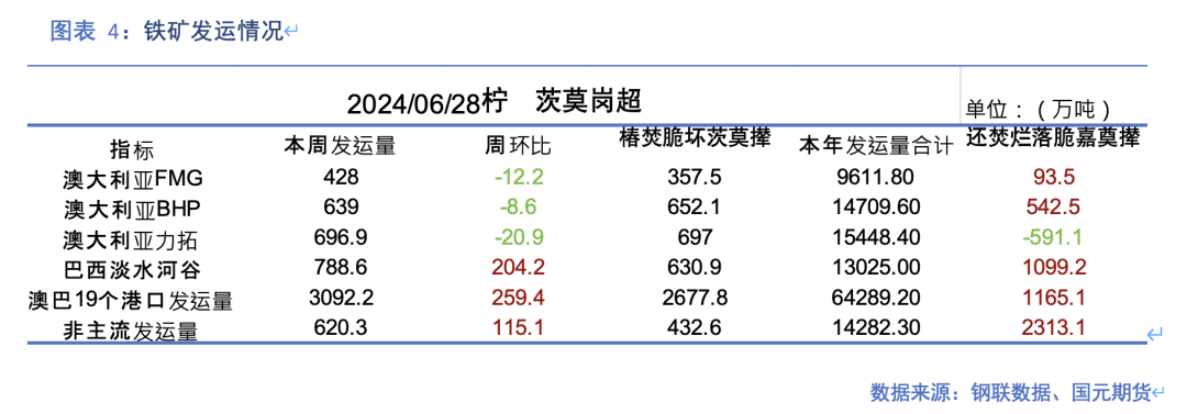 【铁矿石】发运创本年高点 钢厂利润再收缩  第4张