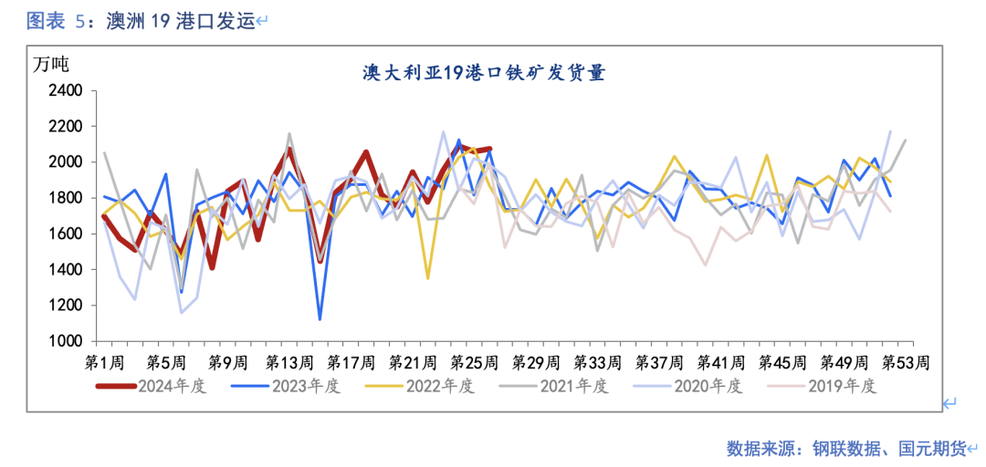 【铁矿石】发运创本年高点 钢厂利润再收缩  第5张