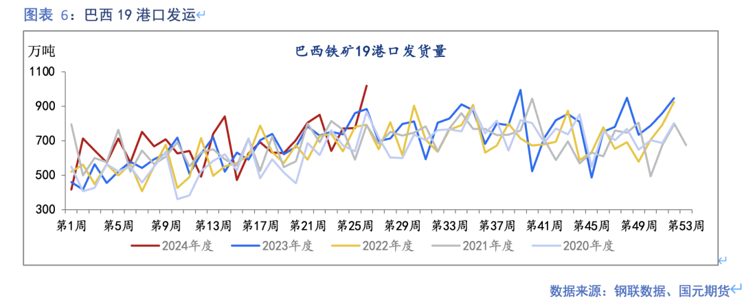 【铁矿石】发运创本年高点 钢厂利润再收缩  第6张