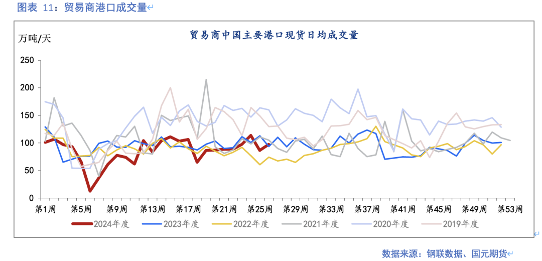 【铁矿石】发运创本年高点 钢厂利润再收缩  第11张