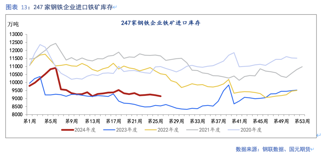 【铁矿石】发运创本年高点 钢厂利润再收缩  第13张